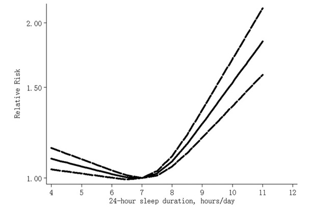 sleep mortality rate graph